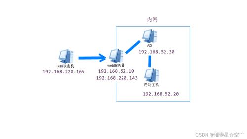 内网渗透之隐藏通信隧道技术 网络信息技术研发及服务分析