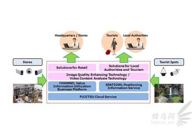 佳能与富士通携手，共同开发未来网络影像技术